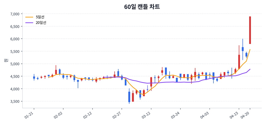 씨이랩 Price Chart