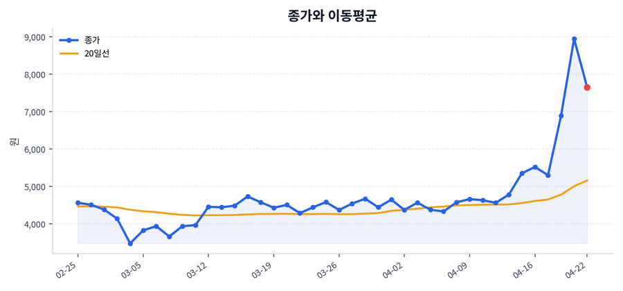 추세와 이동평균