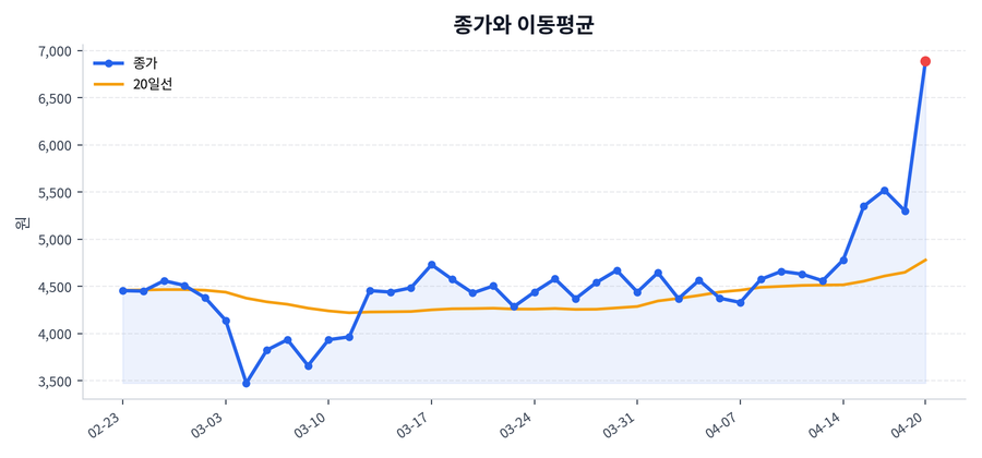 추세와 이동평균