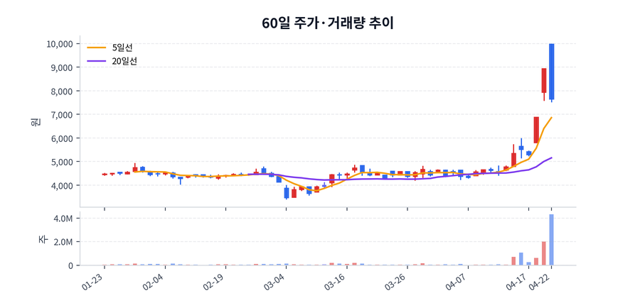60일 주가·거래량
