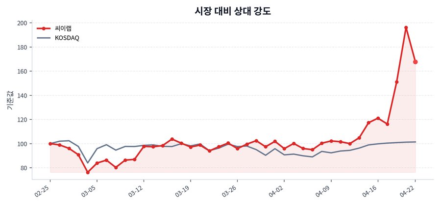 시장 대비 상대 강도