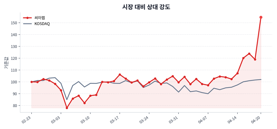 시장 대비 상대 강도