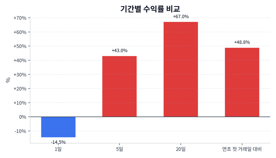 기간 수익률