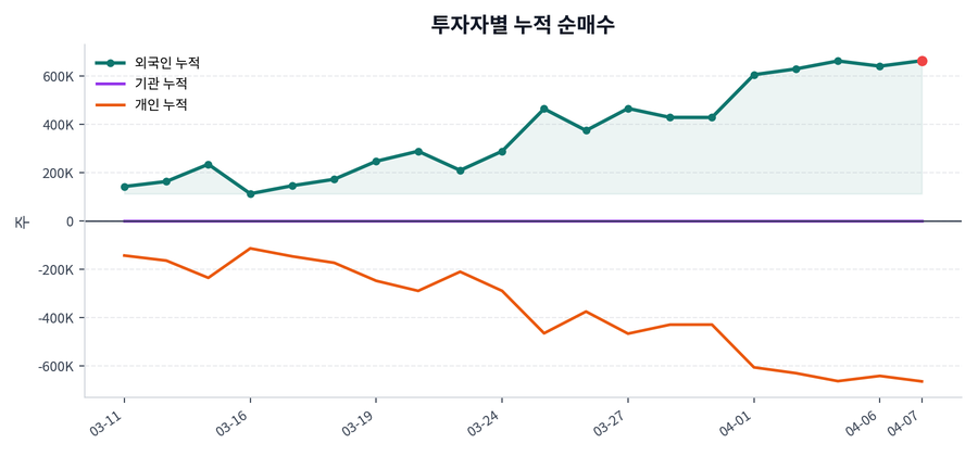 누적 수급 추이