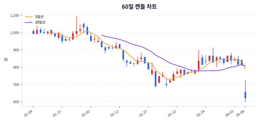 텔콘RF제약 Price Chart