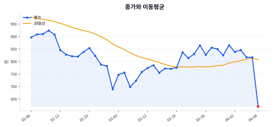 추세와 이동평균