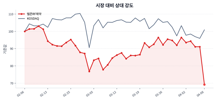 시장 대비 상대 강도