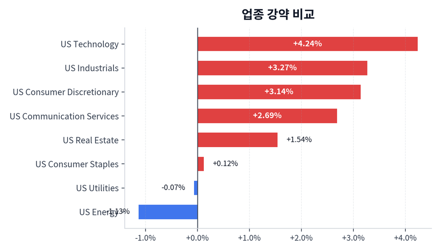 업종 강약 비교