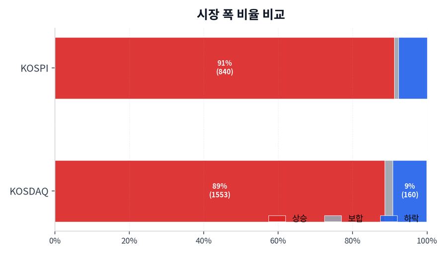시장 폭 비율 비교