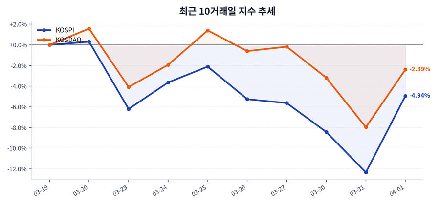 최근 10거래일 지수 추세
