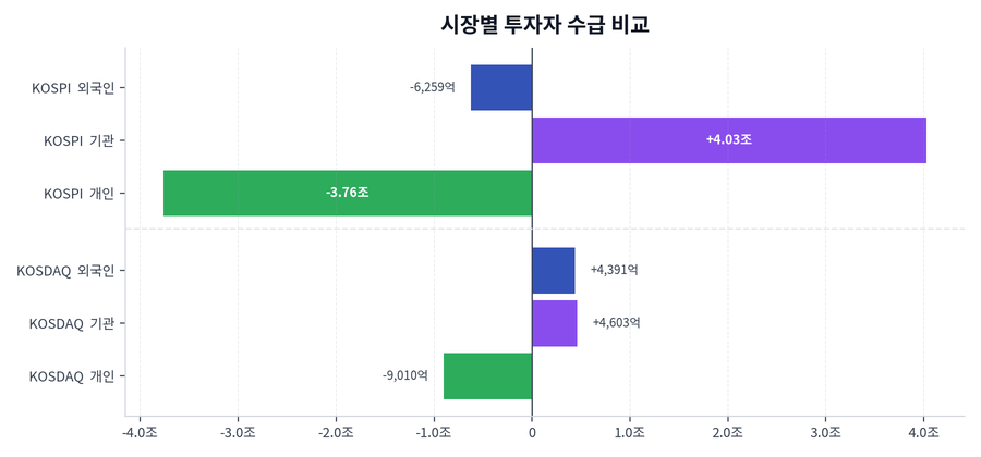 시장별 투자자 수급 비교