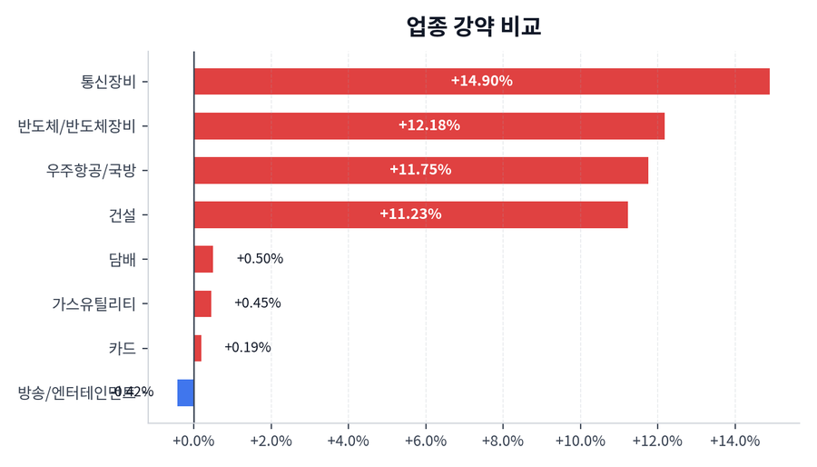 업종 강약 비교