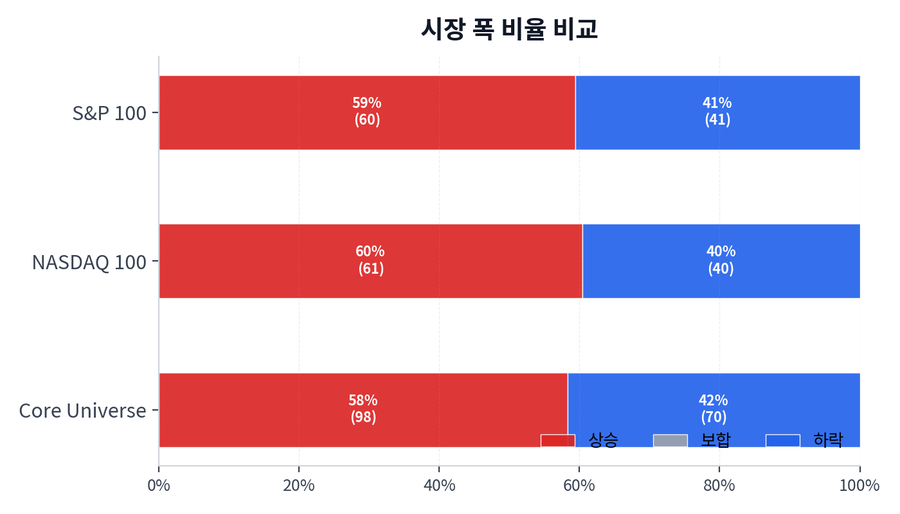 시장 폭 비율 비교
