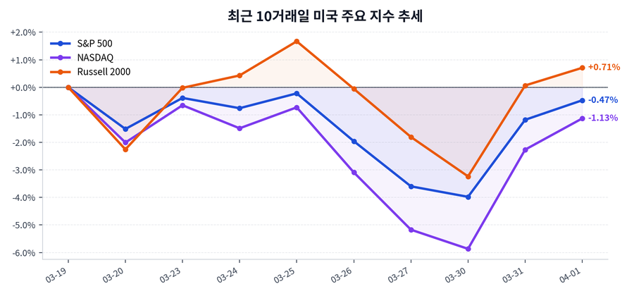 최근 10거래일 미국 주요 지수 추세