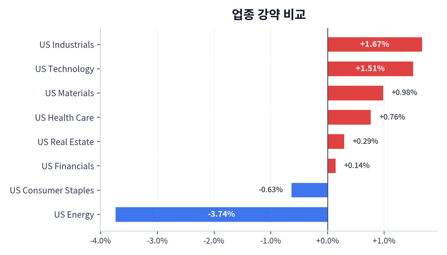 업종 강약 비교