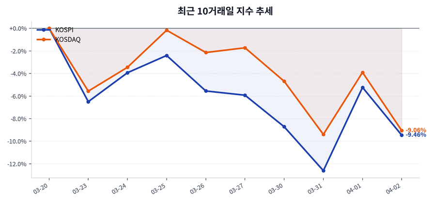 최근 10거래일 지수 추세