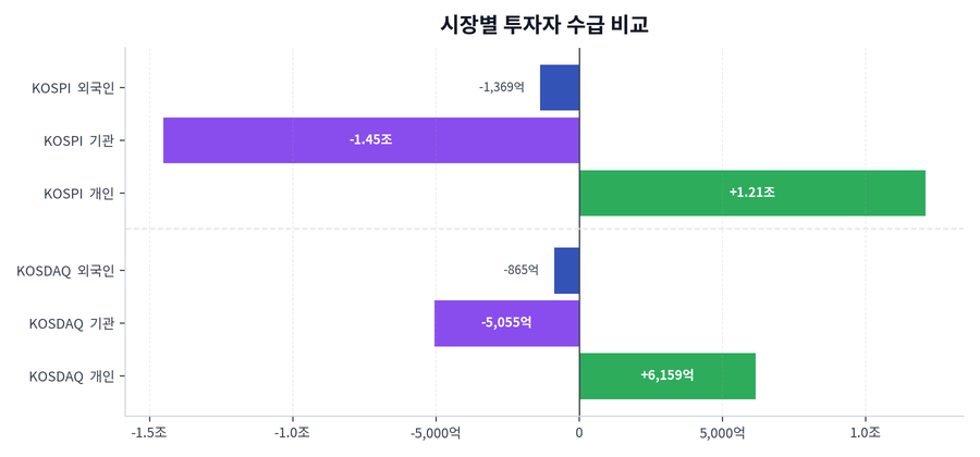 시장별 투자자 수급 비교