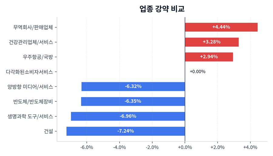 업종 강약 비교