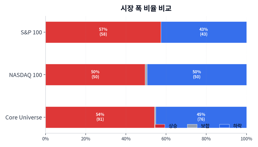 시장 폭 비율 비교