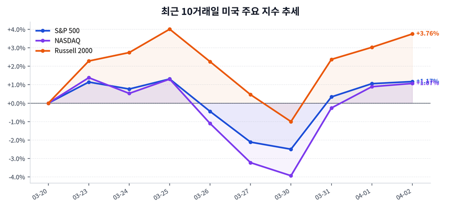 최근 10거래일 미국 주요 지수 추세