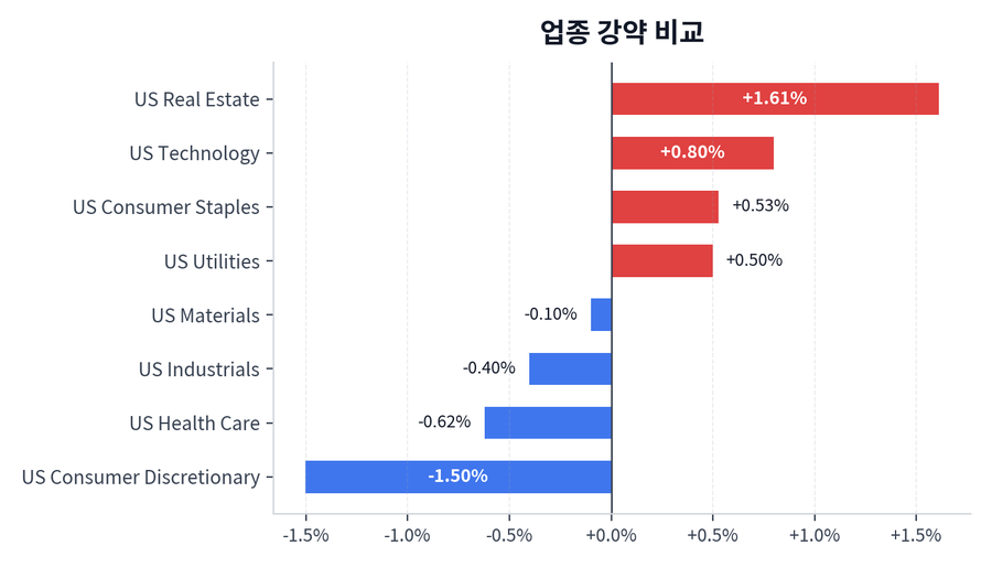 업종 강약 비교