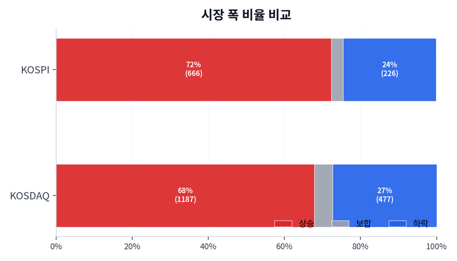 시장 폭 비율 비교