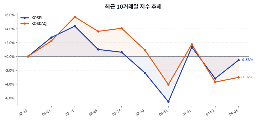 2026년 04월 03일 증시 마감: KOSPI·KOSDAQ 흐름과 수급 요약