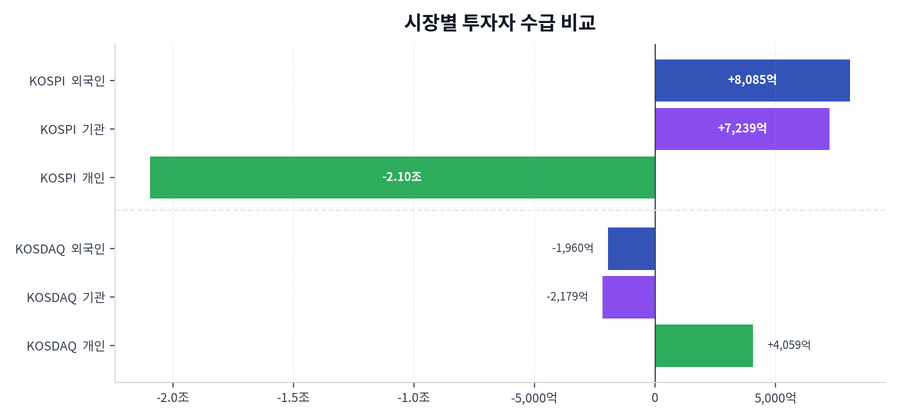 시장별 투자자 수급 비교