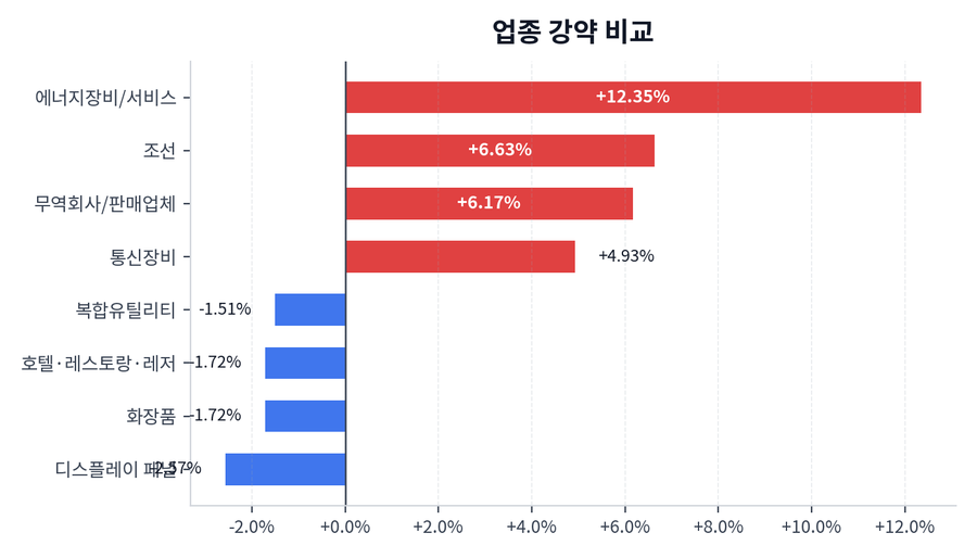 업종 강약 비교