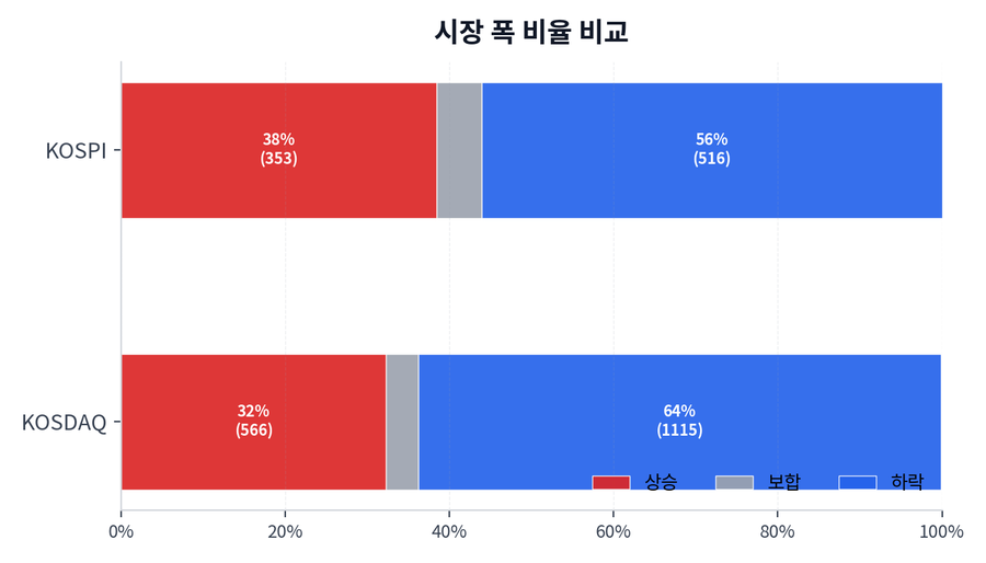 시장 폭 비율 비교