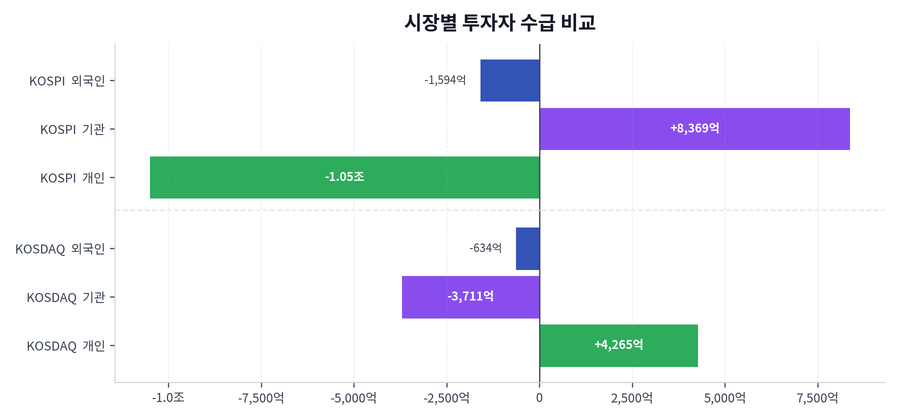 시장별 투자자 수급 비교