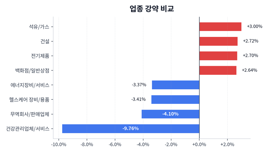 업종 강약 비교