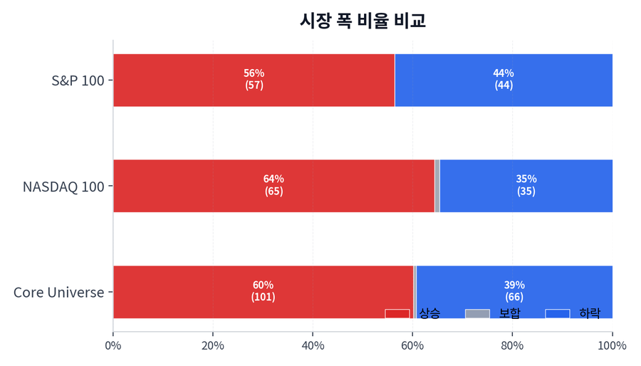 시장 폭 비율 비교