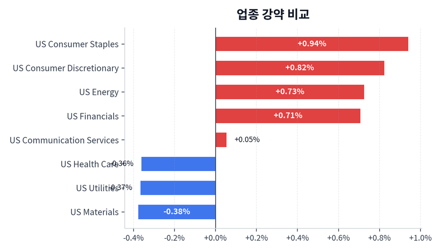 업종 강약 비교