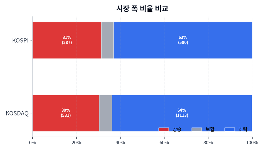 시장 폭 비율 비교