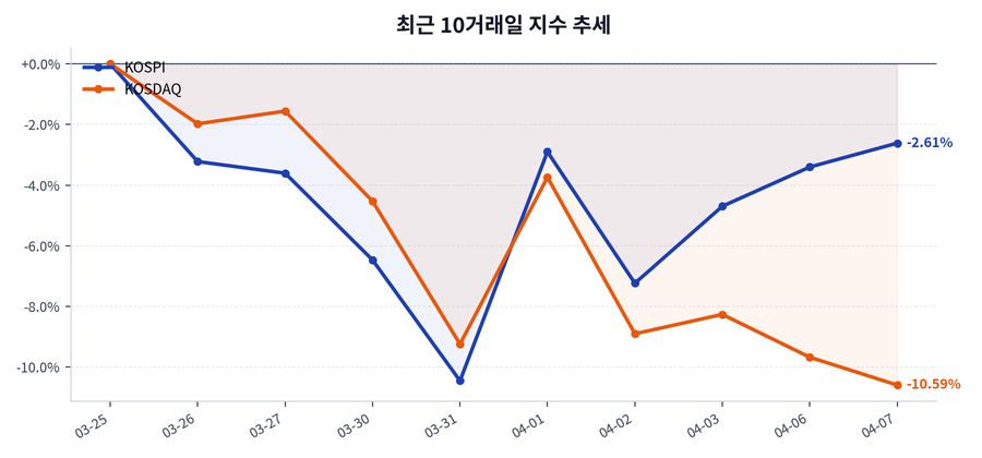최근 10거래일 지수 추세