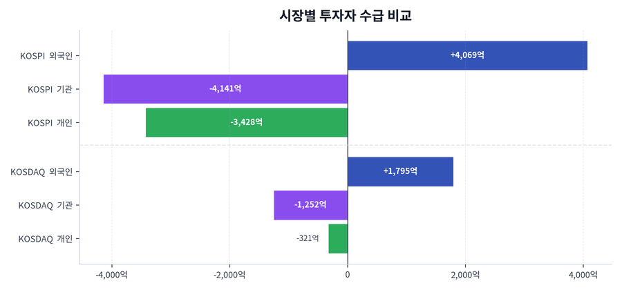 시장별 투자자 수급 비교