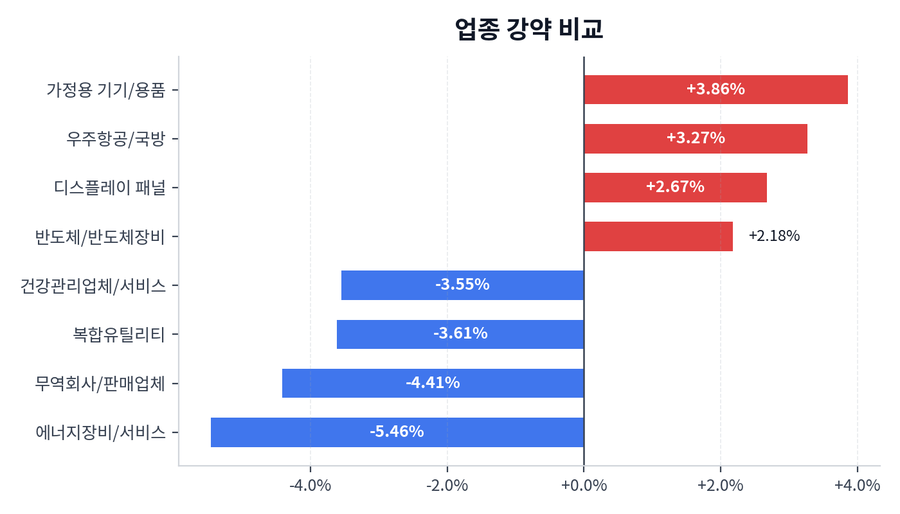 업종 강약 비교