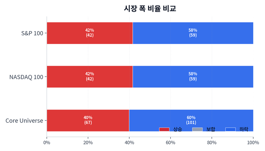 시장 폭 비율 비교
