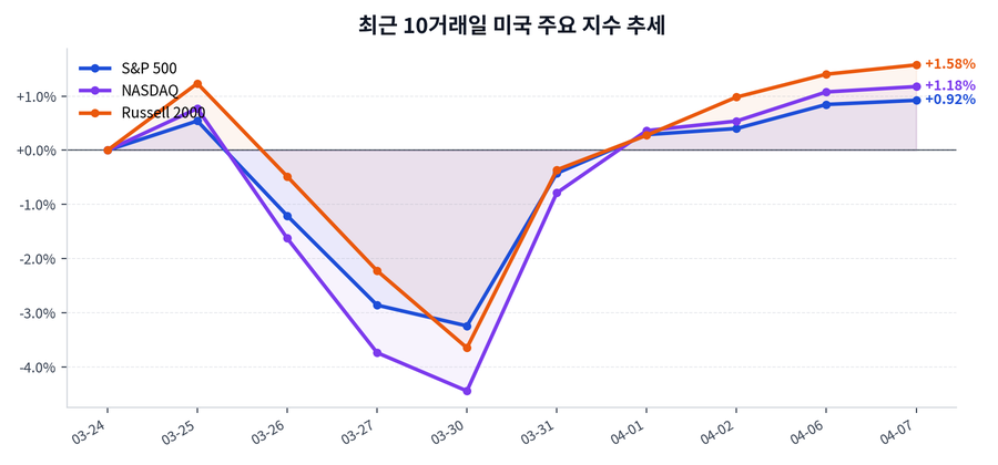 최근 10거래일 미국 주요 지수 추세