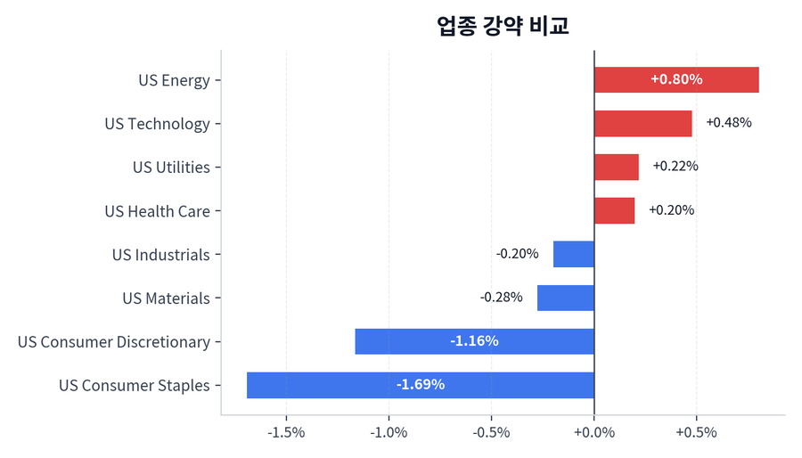 업종 강약 비교