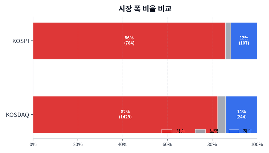 시장 폭 비율 비교