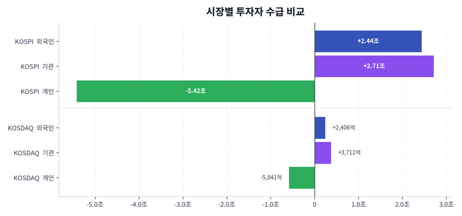 시장별 투자자 수급 비교