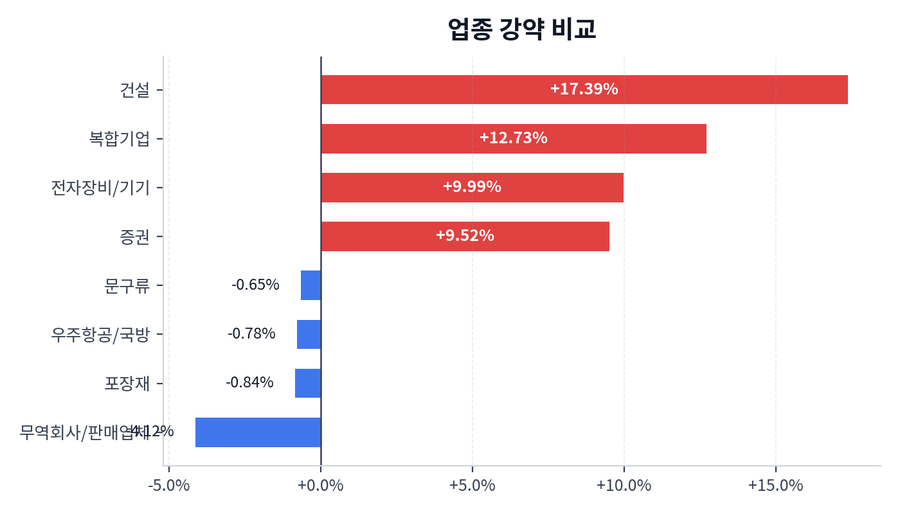 업종 강약 비교