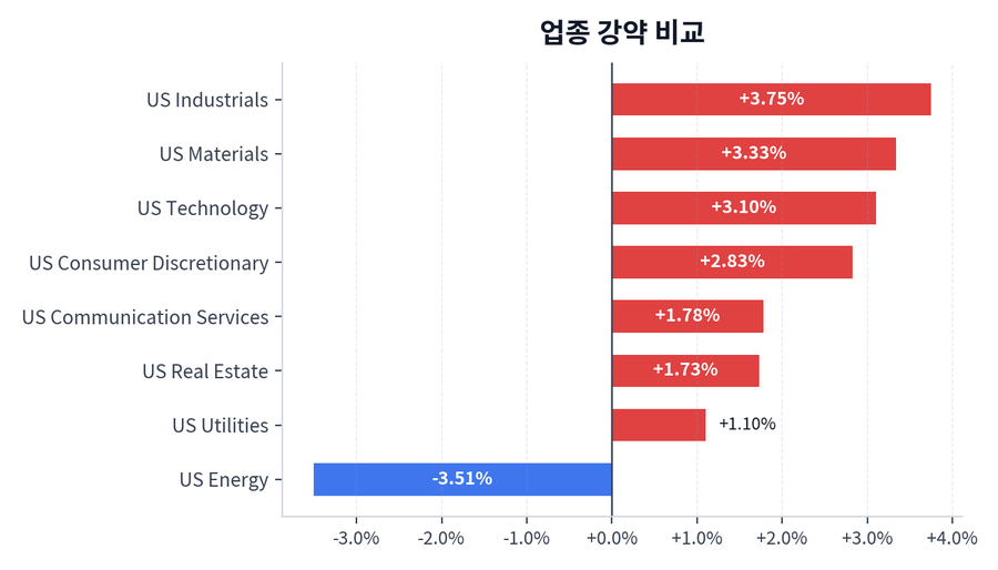 업종 강약 비교