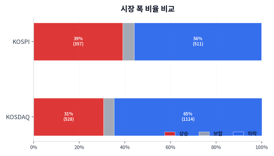 시장 폭 비율 비교