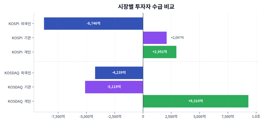 시장별 투자자 수급 비교
