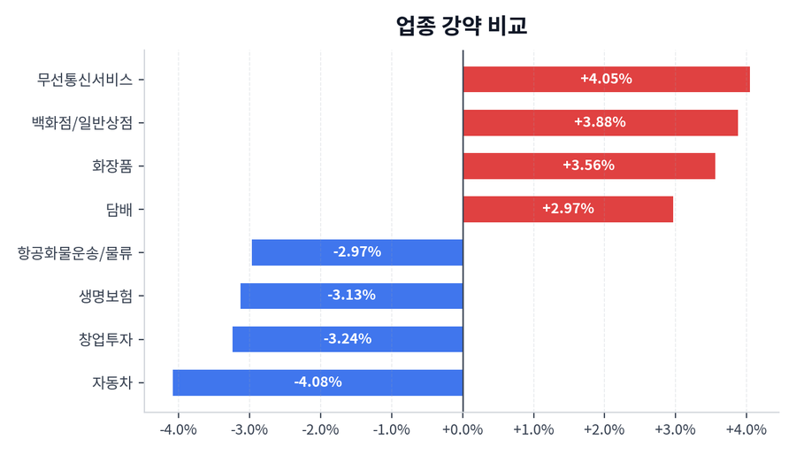업종 강약 비교