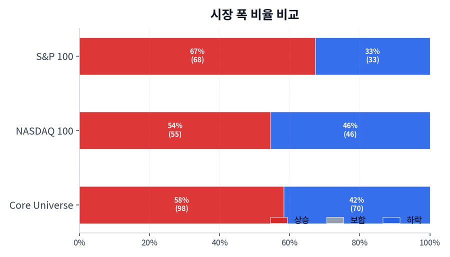 시장 폭 비율 비교
