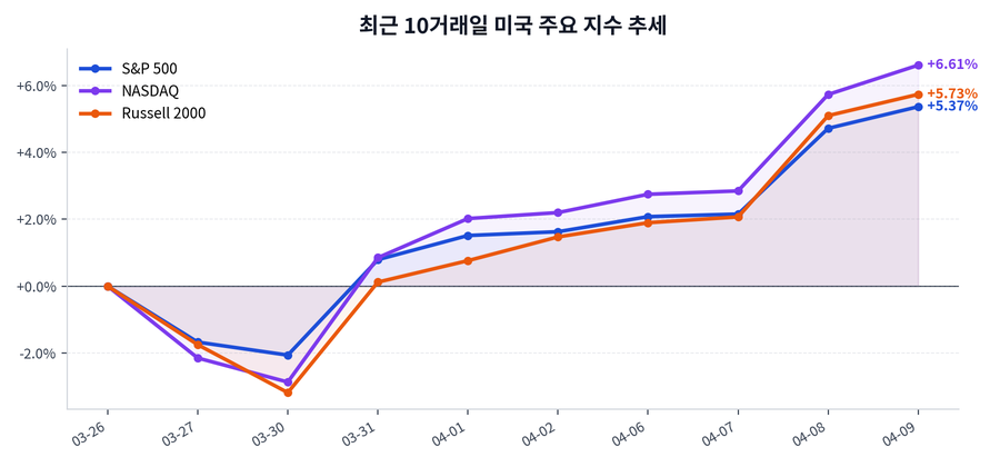 최근 10거래일 미국 주요 지수 추세